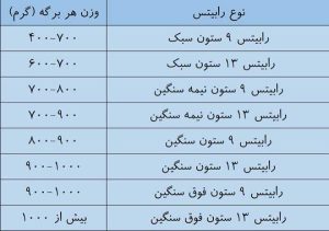 جدول رابیتس بر اساس وزن