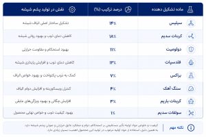 جدول مواد تشکیل‌دهنده پشم شیشه و درصد ترکیب هر ماده
